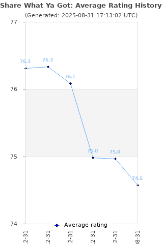 Average rating history