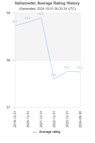 Average rating history