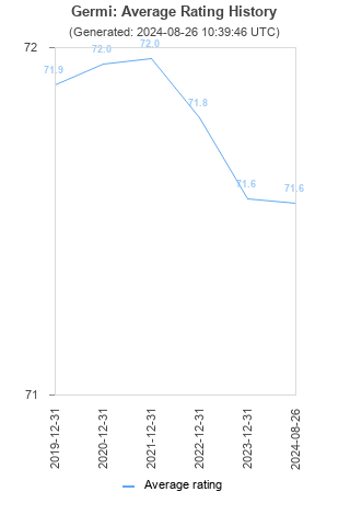 Average rating history