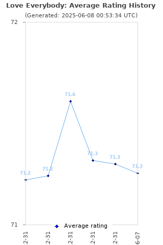 Average rating history