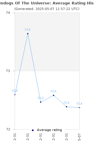 Average rating history