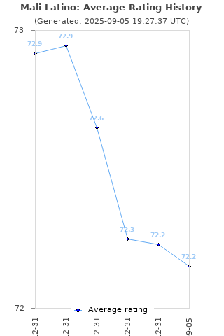 Average rating history