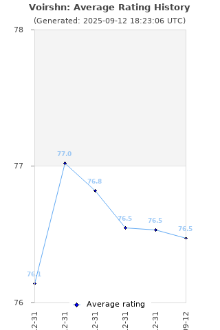 Average rating history