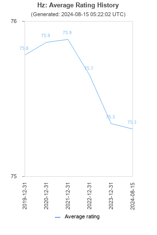 Average rating history