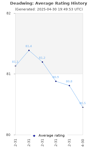 Average rating history