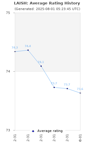 Average rating history