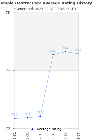 Average rating history