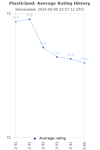 Average rating history
