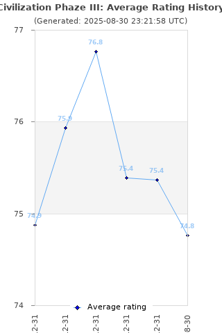 Average rating history