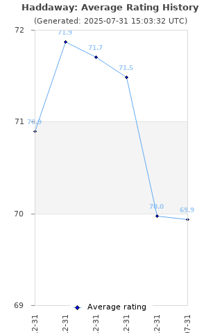 Average rating history