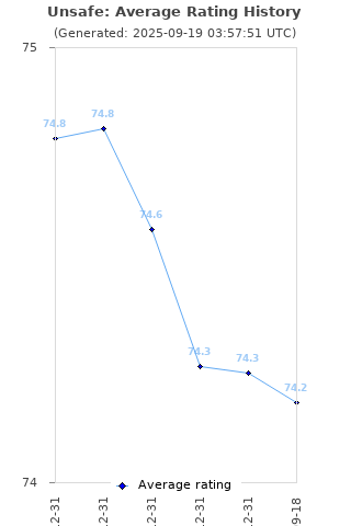 Average rating history