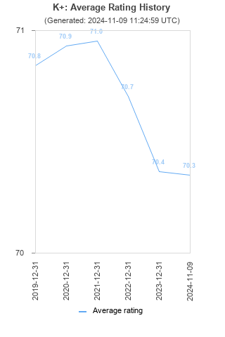 Average rating history