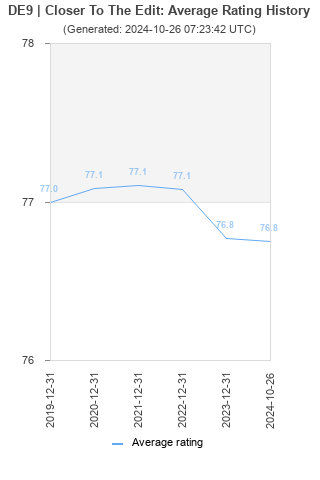 Average rating history