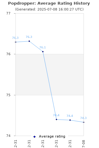 Average rating history