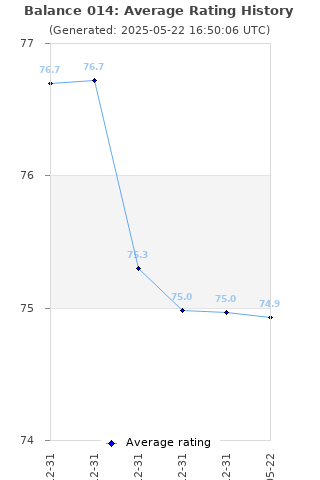 Average rating history