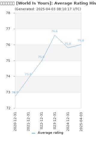 Average rating history