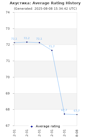 Average rating history