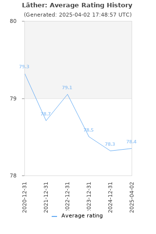 Average rating history