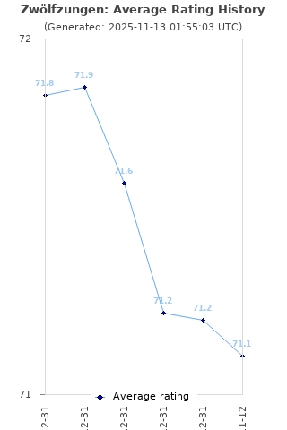 Average rating history