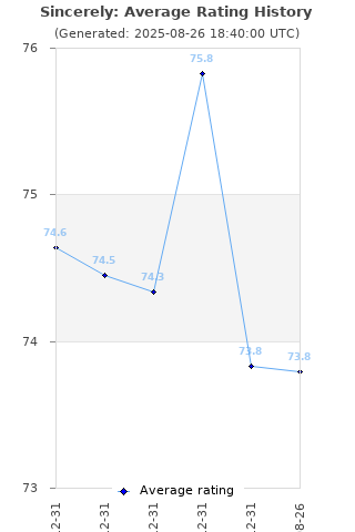 Average rating history