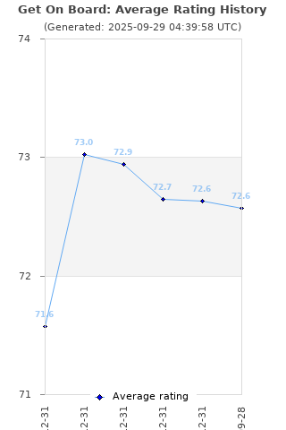 Average rating history