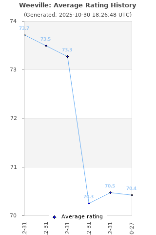 Average rating history