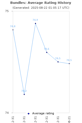 Average rating history