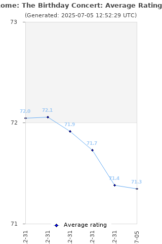Average rating history