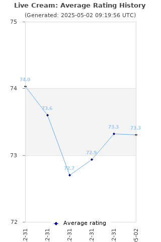 Average rating history