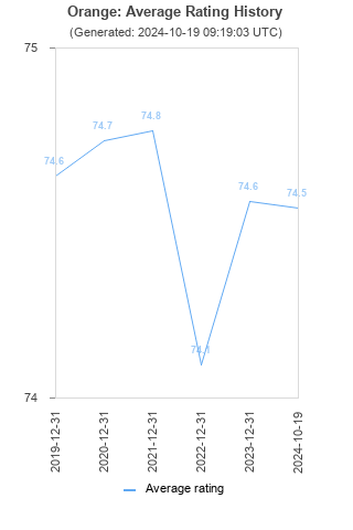 Average rating history