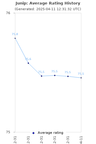 Average rating history