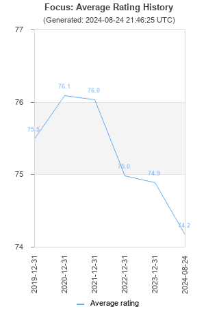 Average rating history