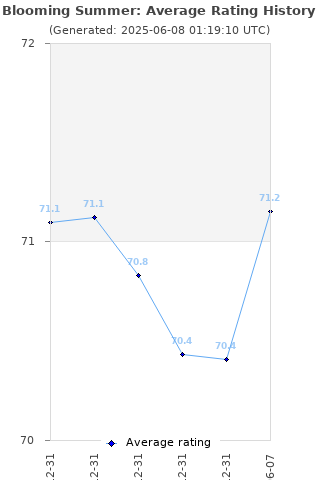 Average rating history