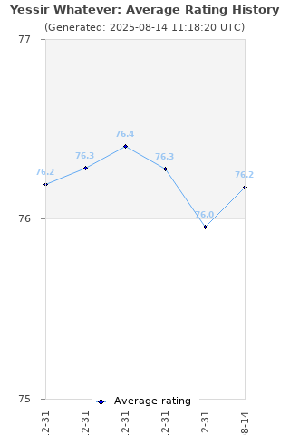 Average rating history