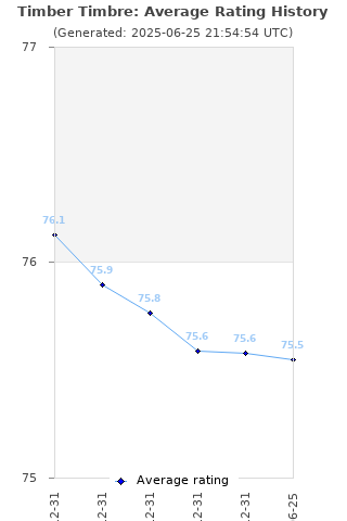 Average rating history