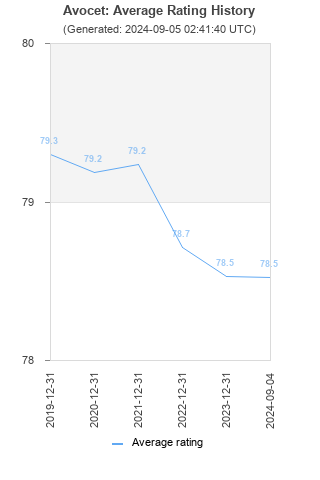 Average rating history