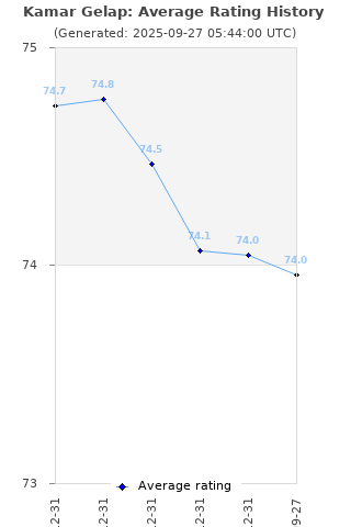Average rating history