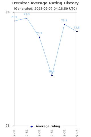 Average rating history