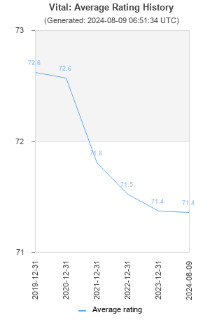 Average rating history