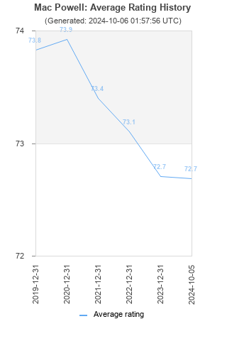 Average rating history