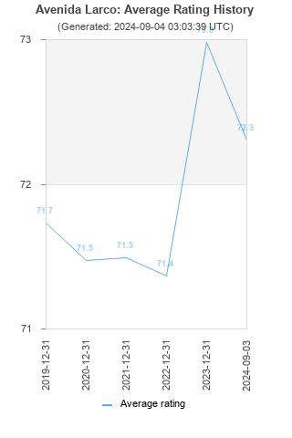 Average rating history