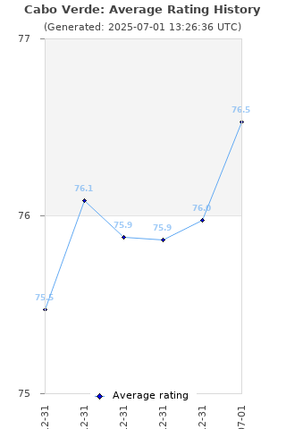 Average rating history