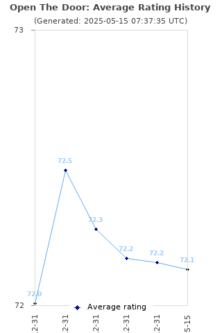 Average rating history