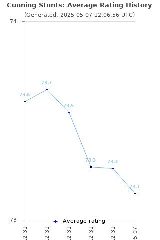 Average rating history