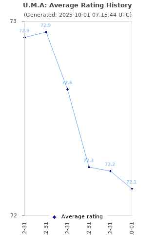 Average rating history