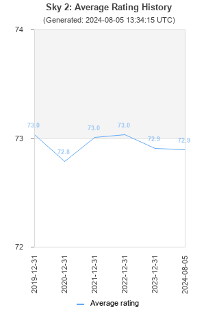 Average rating history