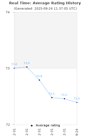 Average rating history