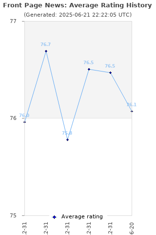 Average rating history