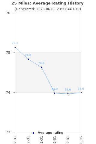 Average rating history