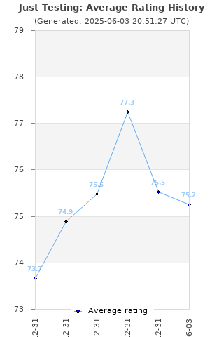 Average rating history